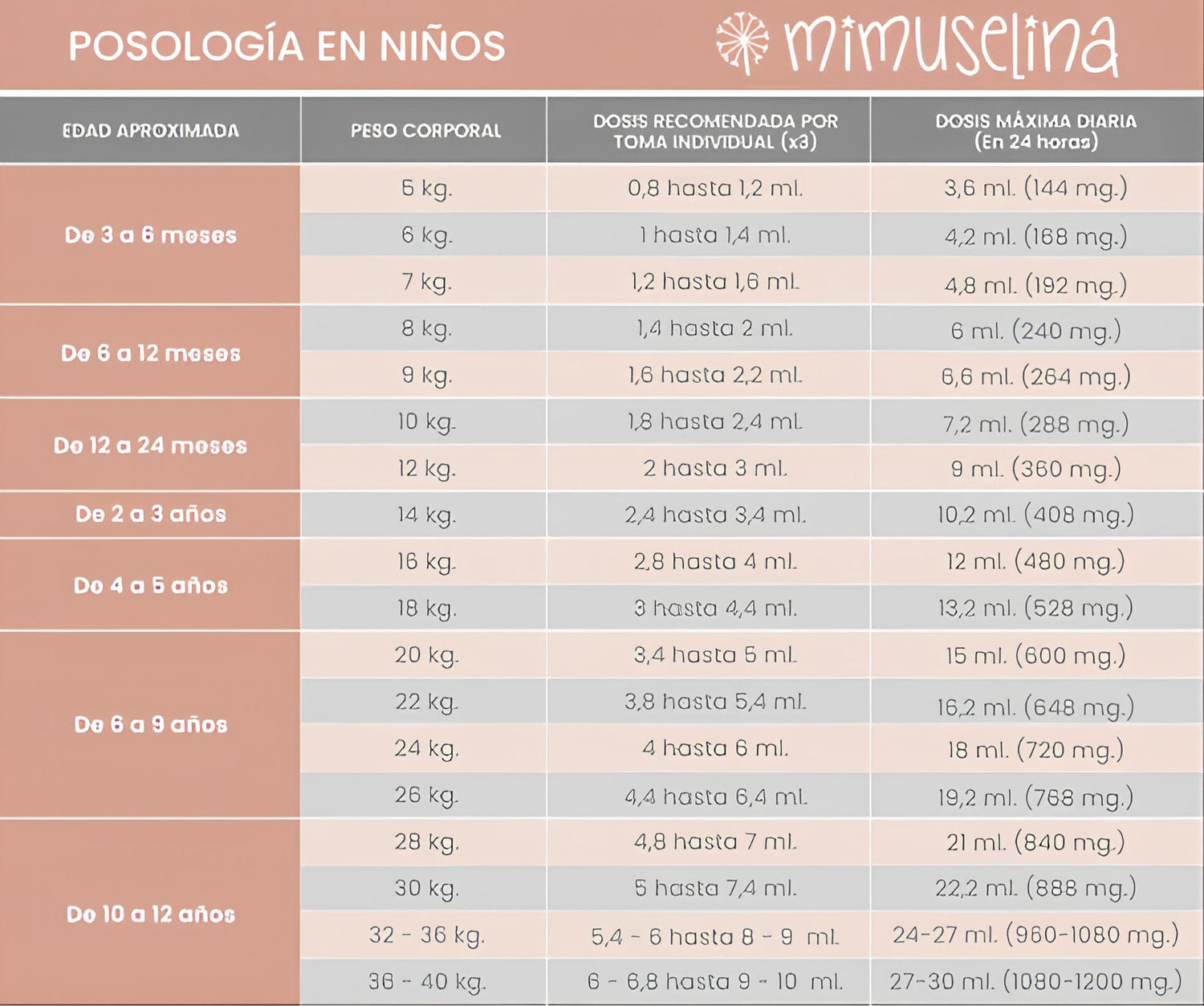 Tabla de dosificación para niños de medicamento, mostrando edad, peso corporal, dosis recomendada por toma y dosis máxima diaria.