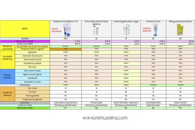 analisis-ocu-mejores-crema-pañal-2017-discutible-polemica-mimuselina